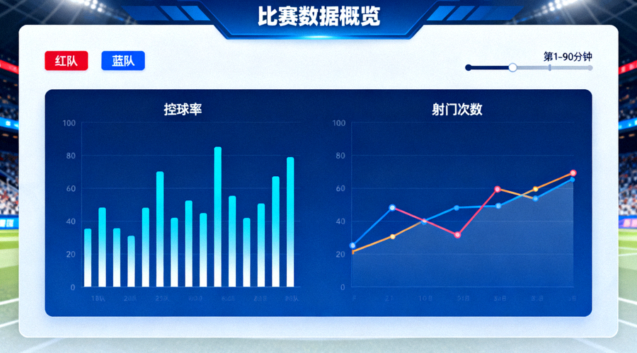 体育数据分析界面，屏幕显示控球率与射门次数统计图表